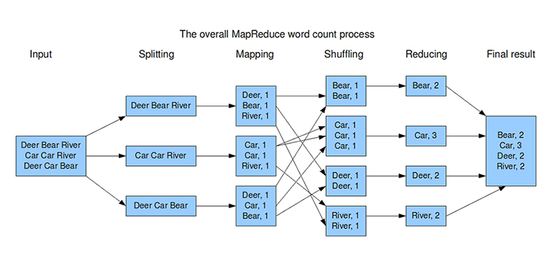 MapReduce